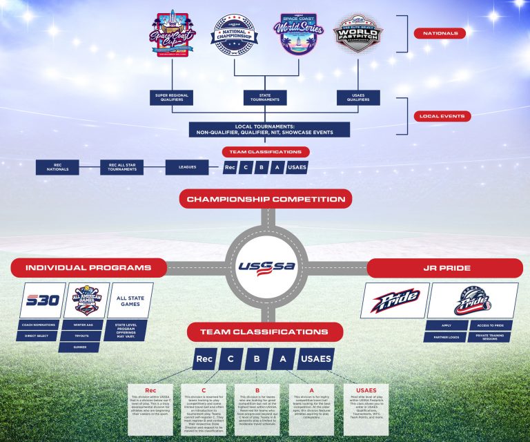 Fastpitch Program Overview CMS 4 USSSA